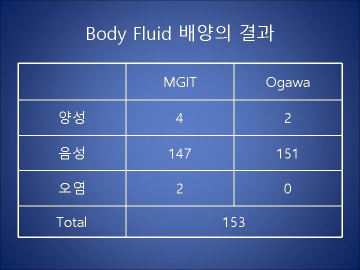Body Fluid 배양의 결과 MGIT Ogawa 양성 4 2 음성 147 151 오염 2