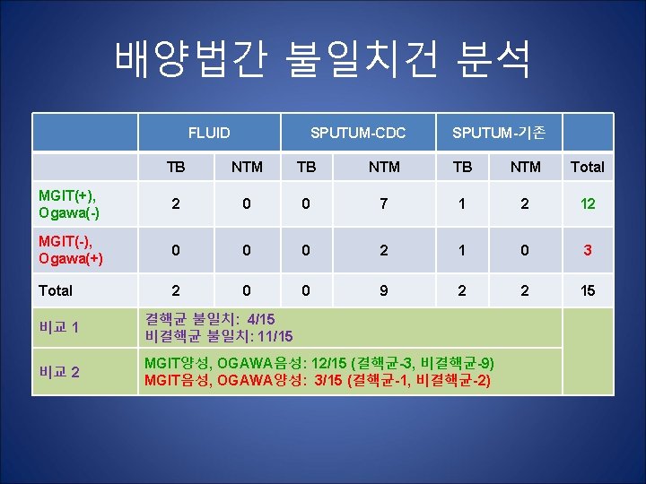 배양법간 불일치건 분석 FLUID SPUTUM-CDC SPUTUM-기존 TB NTM Total MGIT(+), Ogawa(-) 2 0 0