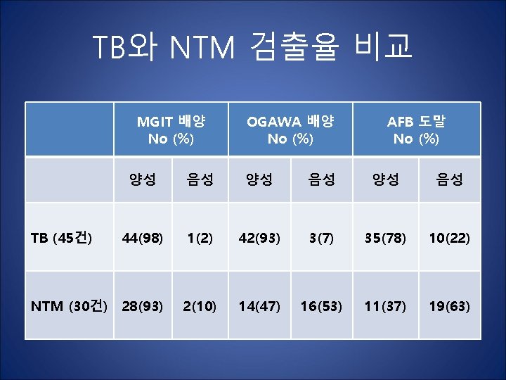 TB와 NTM 검출율 비교 MGIT 배양 No (%) OGAWA 배양 No (%) AFB 도말