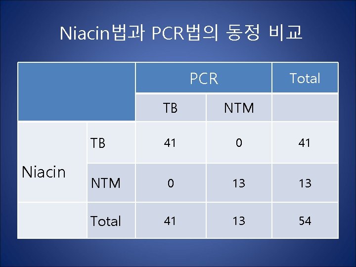 Niacin법과 PCR법의 동정 비교 PCR Niacin Total TB NTM TB 41 0 41 NTM