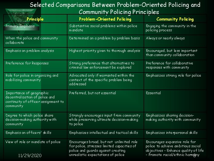 Selected Comparisons Between Problem-Oriented Policing and Community Policing Principles Principle Problem-Oriented Policing Community Policing