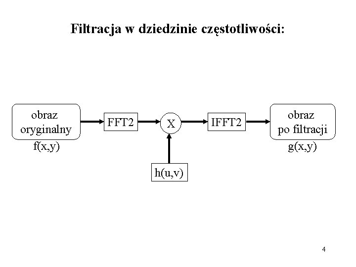 Filtracja w dziedzinie częstotliwości: obraz oryginalny f(x, y) FFT 2 X IFFT 2 obraz