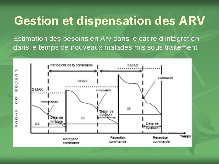 Gestion et dispensation des ARV Estimation des besoins en Arv dans le cadre d’intégration