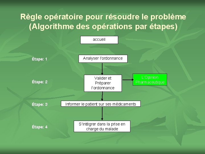 Règle opératoire pour résoudre le problème (Algorithme des opérations par étapes) accueil Étape: 1