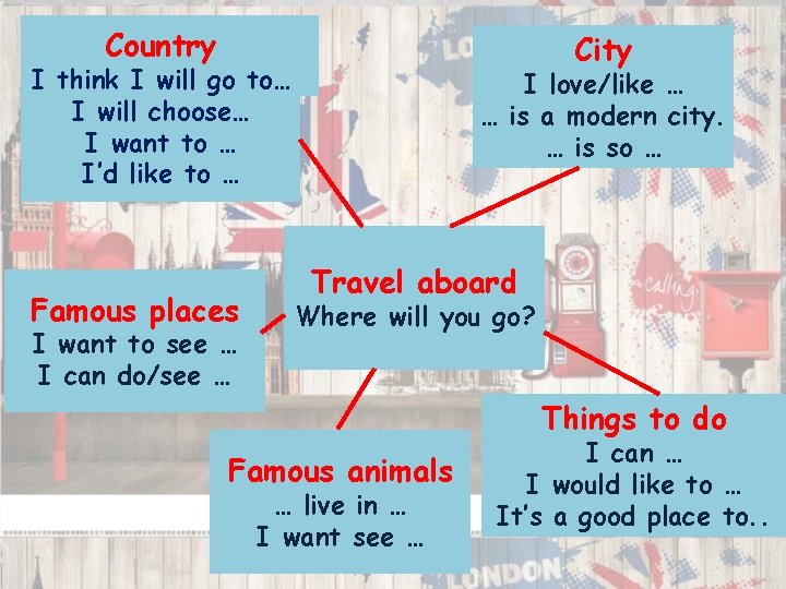 Summary Country City Map I think I Mind will go to… I will choose…