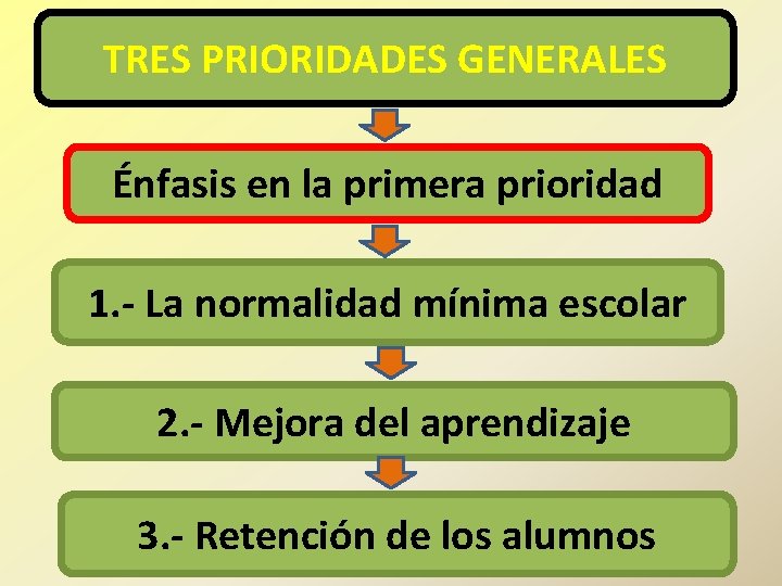 TRES PRIORIDADES GENERALES Énfasis en la primera prioridad 1. - La normalidad mínima escolar