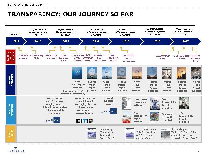 CORPORATE RESPONSIBILITY TRANSPARENCY: OUR JOURNEY SO FAR 2011 2012 FINANCIAL DISCLOSURE CAPITAL MARKETS ACTIVITY