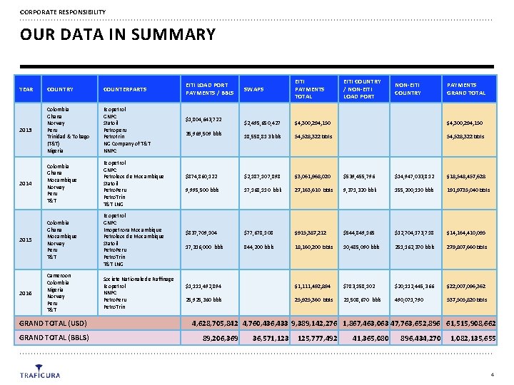 CORPORATE RESPONSIBILITY OUR DATA IN SUMMARY YEAR COUNTRY COUNTERPARTS 2013 Colombia Ghana Norway Peru