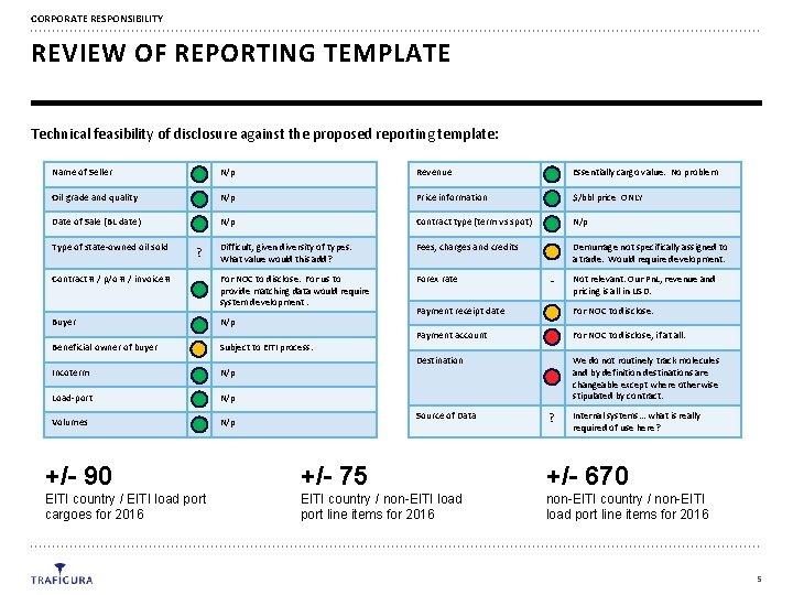 CORPORATE RESPONSIBILITY REVIEW OF REPORTING TEMPLATE Technical feasibility of disclosure against the proposed reporting