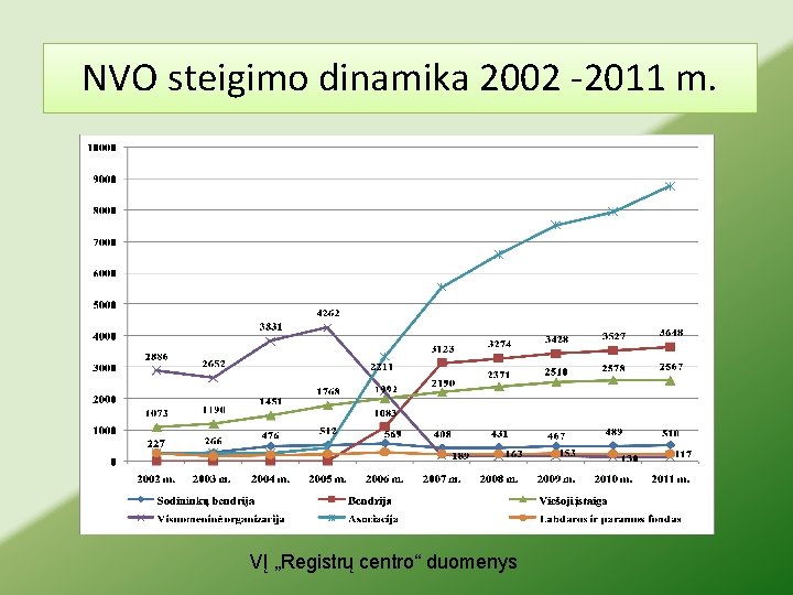 NVO steigimo dinamika 2002 -2011 m. VĮ „Registrų centro“ duomenys 