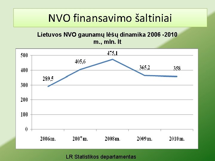 NVO finansavimo šaltiniai Lietuvos NVO gaunamų lėšų dinamika 2006 -2010 m. , mln. lt