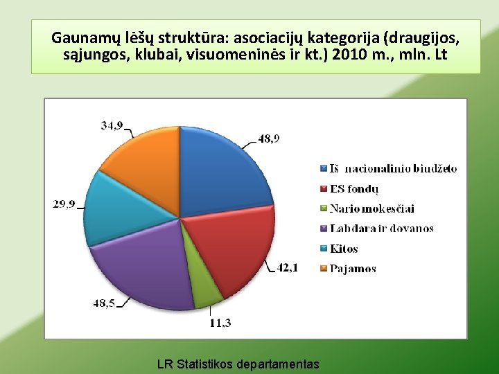 Gaunamų lėšų struktūra: asociacijų kategorija (draugijos, sąjungos, klubai, visuomeninės ir kt. ) 2010 m.