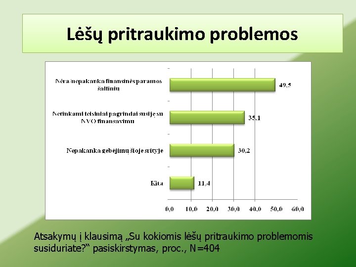 Lėšų pritraukimo problemos Atsakymų į klausimą „Su kokiomis lėšų pritraukimo problemomis susiduriate? “ pasiskirstymas,