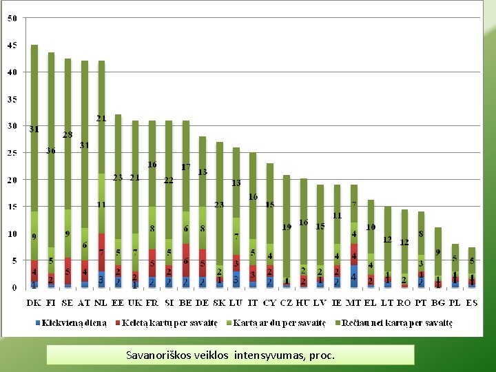Savanoriškos veiklos intensyvumas, proc. 