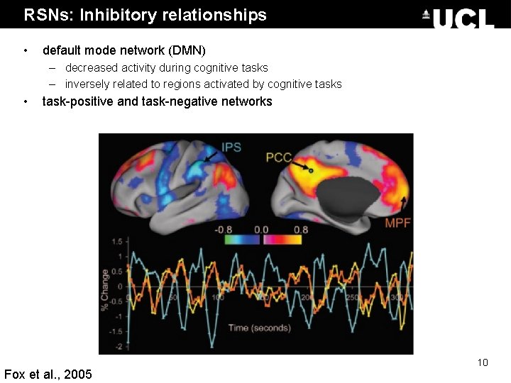 RSNs: Inhibitory relationships • default mode network (DMN) – decreased activity during cognitive tasks