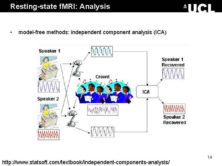 Resting-state f. MRI: Analysis • model-free methods: independent component analysis (ICA) http: //www. statsoft.
