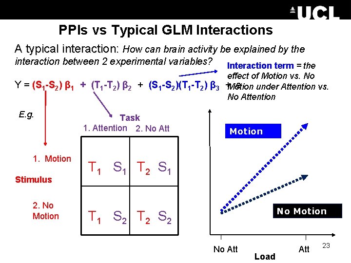 PPIs vs Typical GLM Interactions A typical interaction: How can brain activity be explained