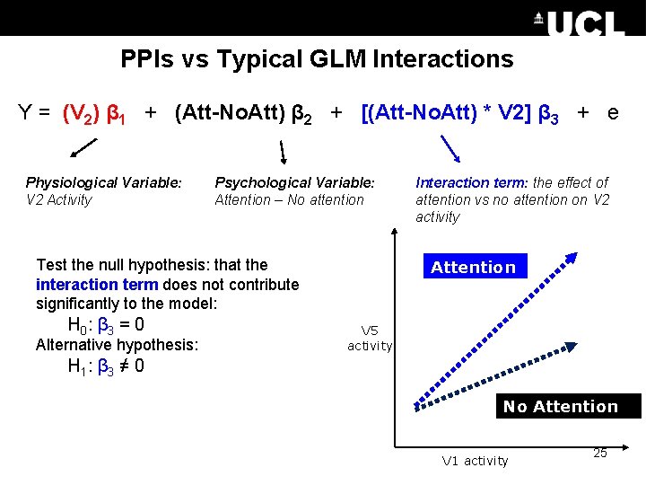 PPIs vs Typical GLM Interactions Y = (V 2) β 1 + (Att-No. Att)