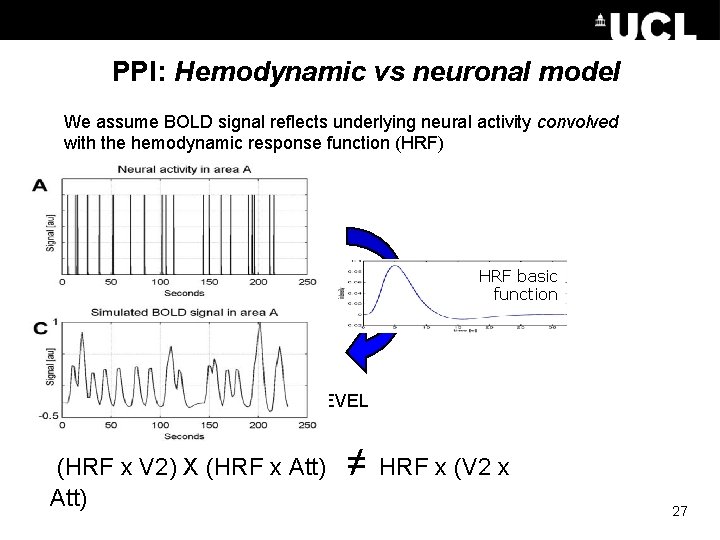 PPI: Hemodynamic vs neuronal model We assume BOLD signal reflects underlying neural activity convolved