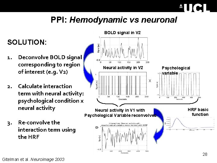 PPI: Hemodynamic vs neuronal BOLD signal in V 2 SOLUTION: 1. Deconvolve BOLD signal