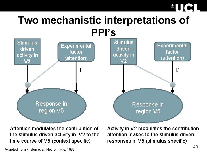 Two mechanistic interpretations of PPI’s Stimulus driven activity in V 2 Experimental factor (attention)