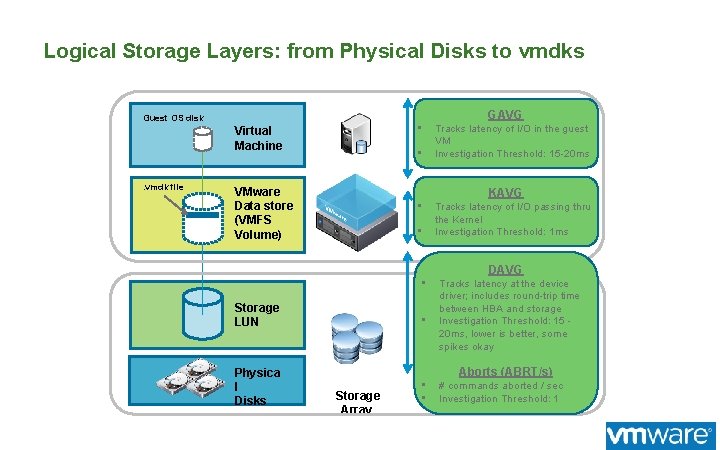 Logical Storage Layers: from Physical Disks to vmdks GAVG Guest OS disk • Virtual