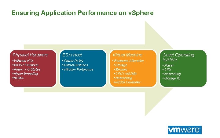 Ensuring Application Performance on v. Sphere Physical Hardware ESXi Host Virtual Machine • VMware