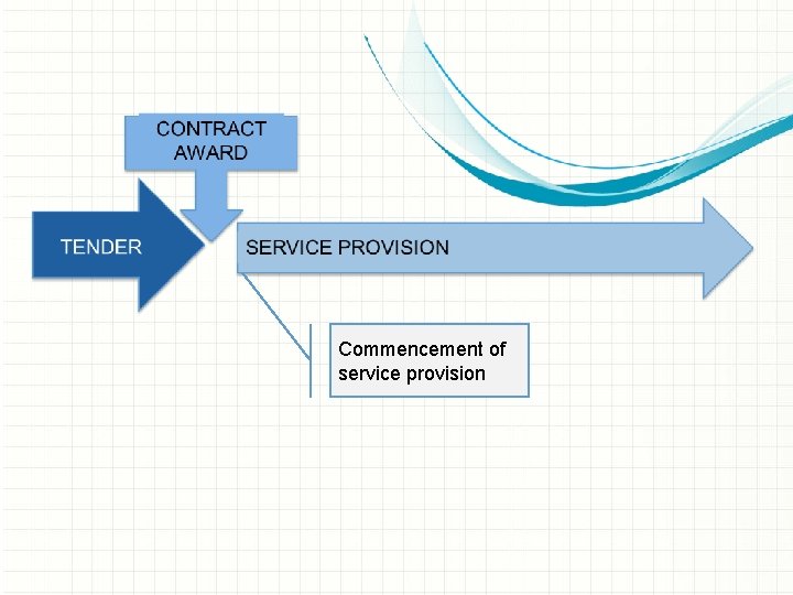 Commencement of service provision 