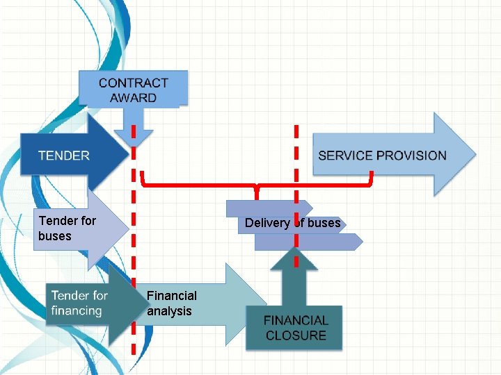 Tender for buses Delivery of buses Financial analysis 