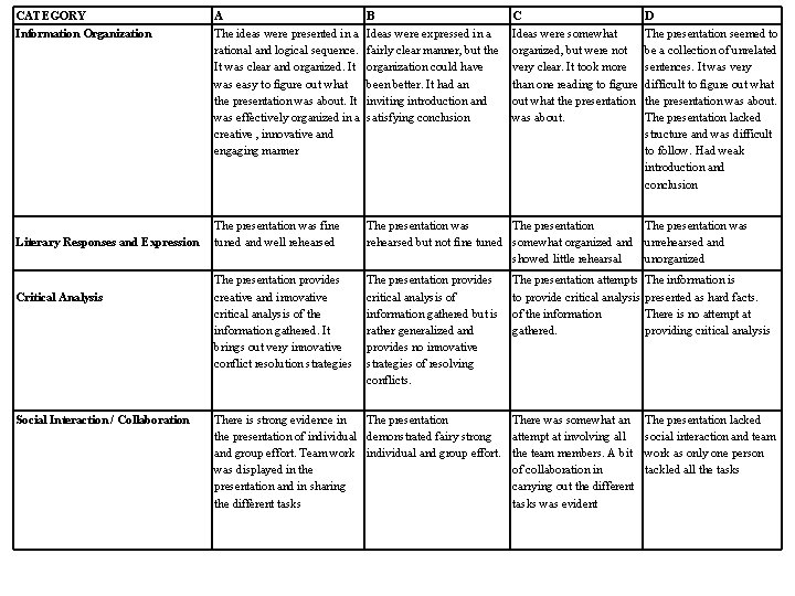 CATEGORY Information Organization Literary Responses and Expression Critical Analysis Social Interaction / Collaboration A