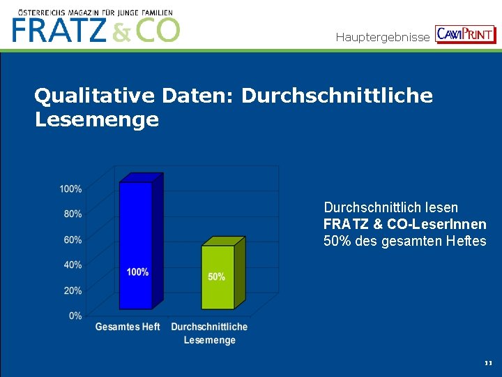 Hauptergebnisse Qualitative Daten: Durchschnittliche Lesemenge Durchschnittlich lesen FRATZ & CO-Leser. Innen 50% des gesamten