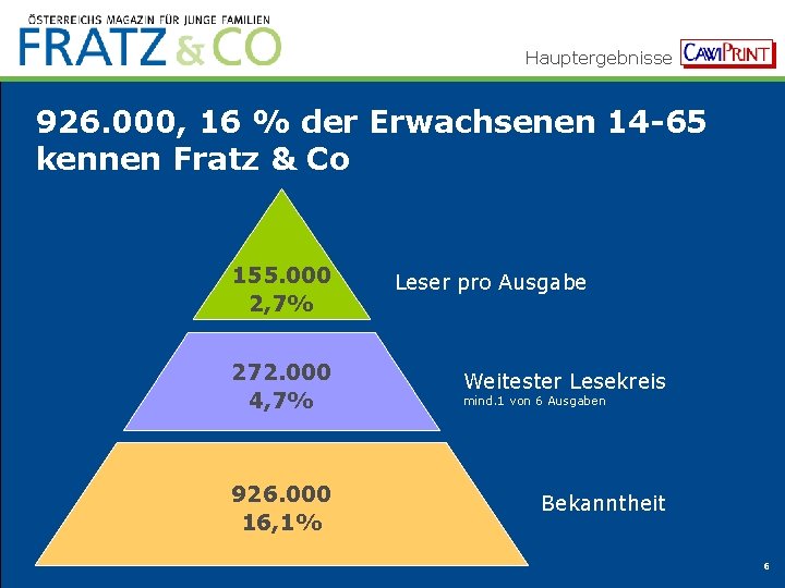 Hauptergebnisse 926. 000, 16 % der Erwachsenen 14 -65 kennen Fratz & Co 155.