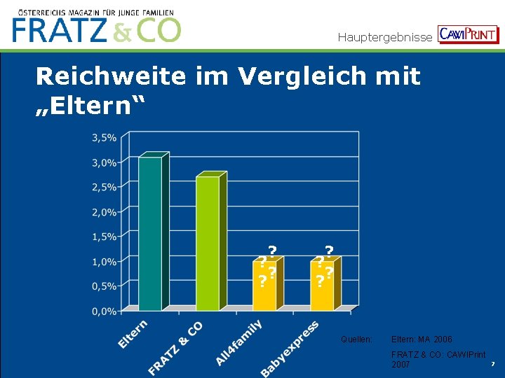 Hauptergebnisse Reichweite im Vergleich mit „Eltern“ ? ? ? ? Quellen: Eltern: MA 2006