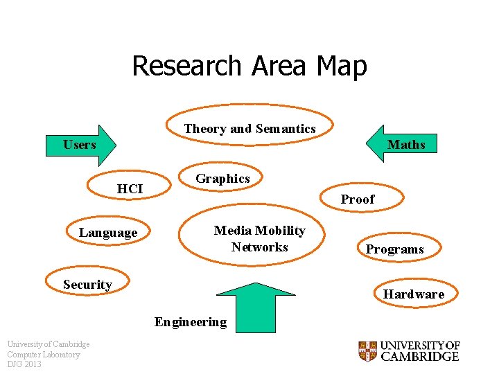 Research Area Map Theory and Semantics Users Maths HCI Language Graphics Proof Media Mobility