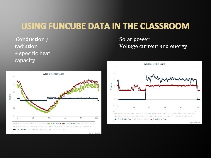 USING FUNCUBE DATA IN THE CLASSROOM Conduction / radiation + specific heat capacity Solar