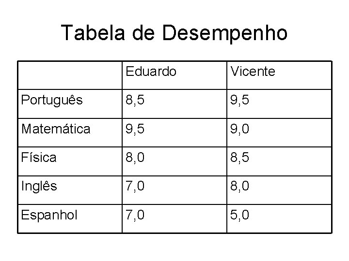 Tabela de Desempenho Eduardo Vicente Português 8, 5 9, 5 Matemática 9, 5 9,