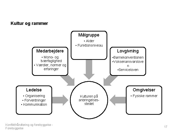 Kultur og rammer Målgruppe • Alder • Funktionsniveau Medarbejdere Lovgivning • Mono og tværfaglighed