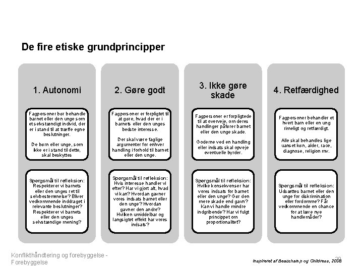 De fire etiske grundprincipper 3. Ikke gøre skade 4. Retfærdighed Fagpersoner er forpligtede til