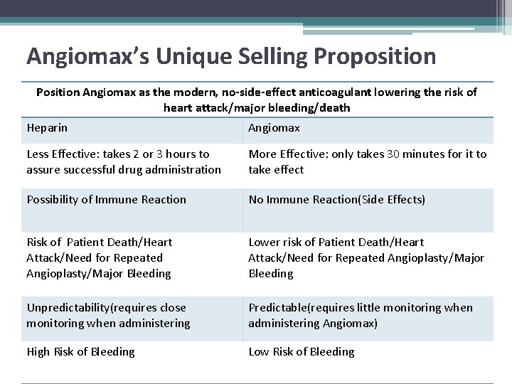 Angiomax’s Unique Selling Proposition Position Angiomax as the modern, no-side-effect anticoagulant lowering the risk