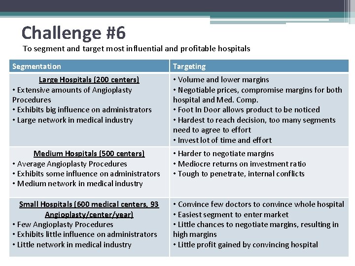 Challenge #6 To segment and target most influential and profitable hospitals Segmentation Targeting Large