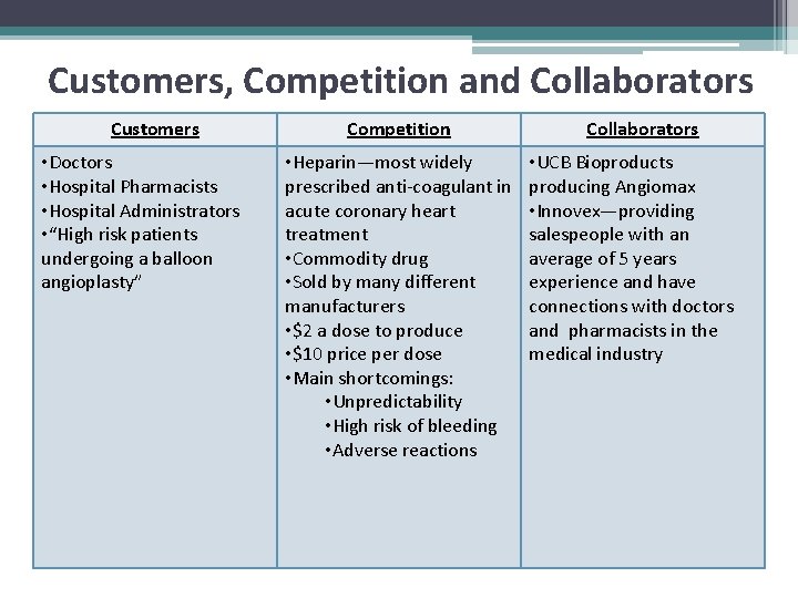 Customers, Competition and Collaborators Customers • Doctors • Hospital Pharmacists • Hospital Administrators •