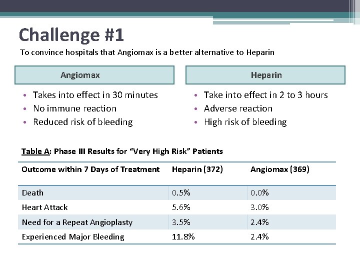 Challenge #1 To convince hospitals that Angiomax is a better alternative to Heparin Angiomax