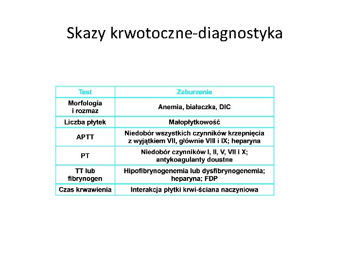 Skazy krwotoczne-diagnostyka 