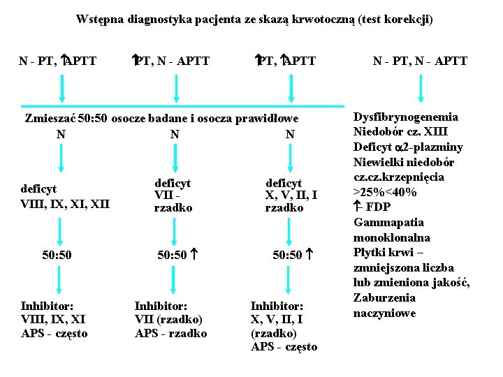 Wstępna diagnostyka pacjenta ze skazą krwotoczną (test korekcji) N - PT, APTT PT, N