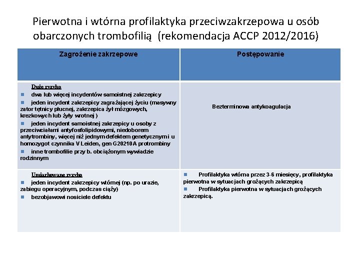 Pierwotna i wtórna profilaktyka przeciwzakrzepowa u osób obarczonych trombofilią (rekomendacja ACCP 2012/2016) Zagrożenie zakrzepowe