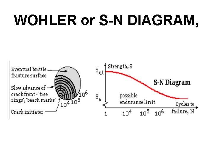 WOHLER or S-N DIAGRAM, 