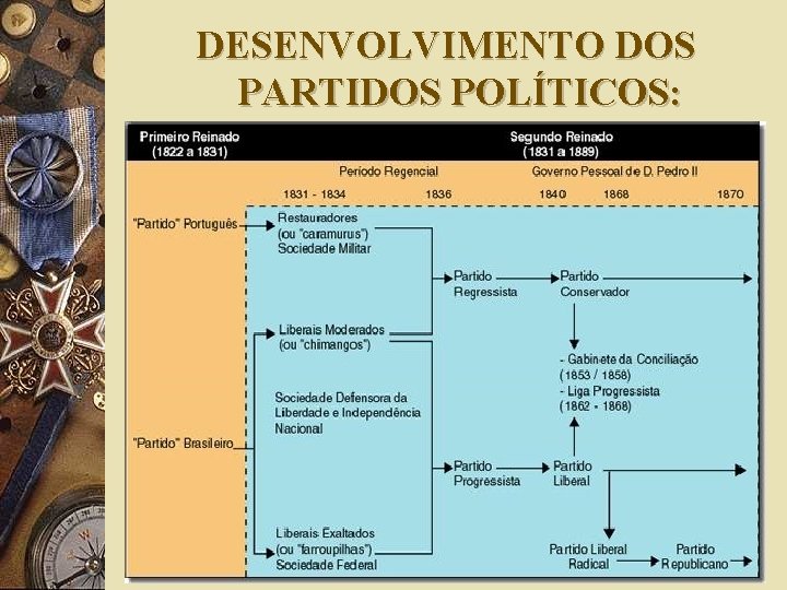 DESENVOLVIMENTO DOS PARTIDOS POLÍTICOS: 