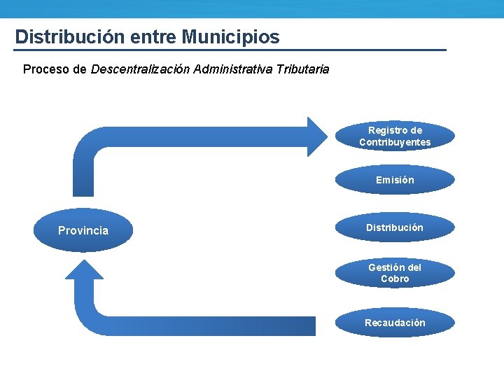 Distribución entre Municipios Proceso de Descentralización Administrativa Tributaria Registro de Contribuyentes Emisión Provincia Distribución