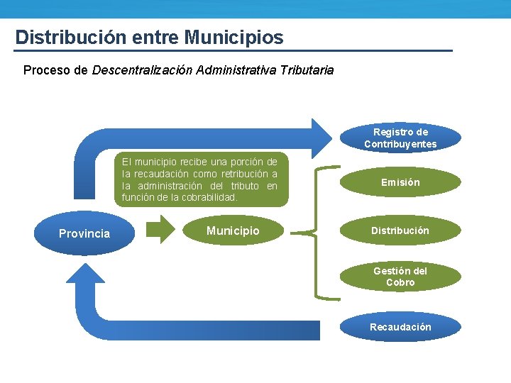 Distribución entre Municipios Proceso de Descentralización Administrativa Tributaria Registro de Contribuyentes El municipio recibe