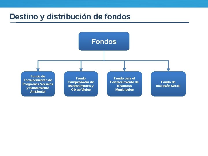 Destino y distribución de fondos Fondo de Fortalecimiento de Programas Sociales y Saneamiento Ambiental